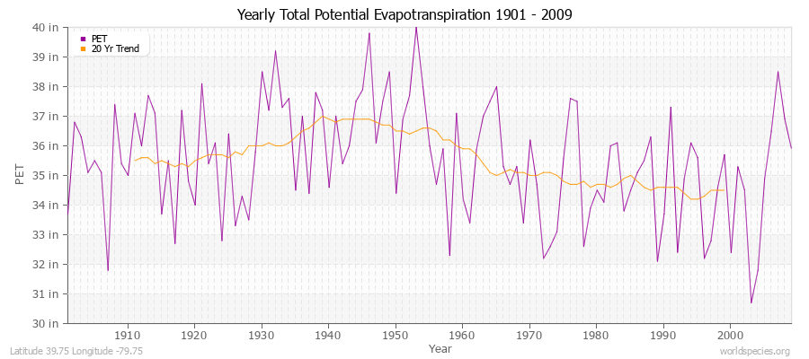 Yearly Total Potential Evapotranspiration 1901 - 2009 (English) Latitude 39.75 Longitude -79.75