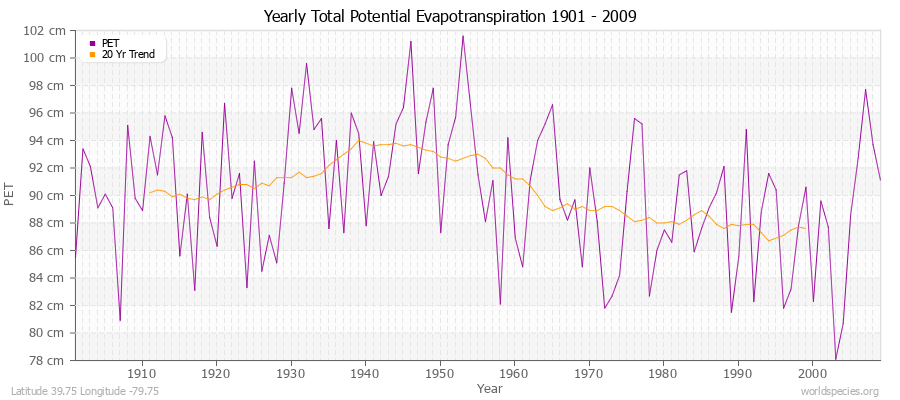 Yearly Total Potential Evapotranspiration 1901 - 2009 (Metric) Latitude 39.75 Longitude -79.75