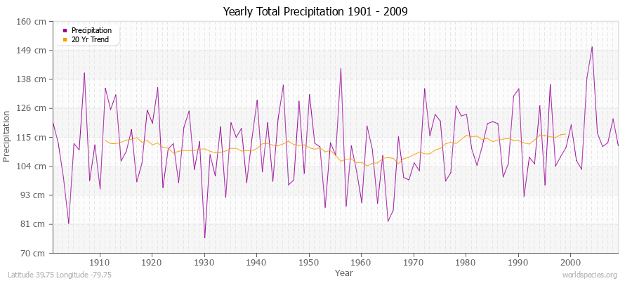 Yearly Total Precipitation 1901 - 2009 (Metric) Latitude 39.75 Longitude -79.75