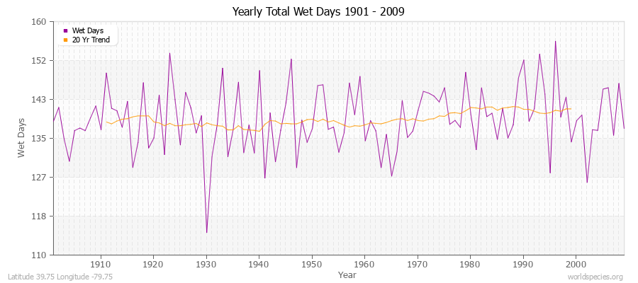 Yearly Total Wet Days 1901 - 2009 Latitude 39.75 Longitude -79.75