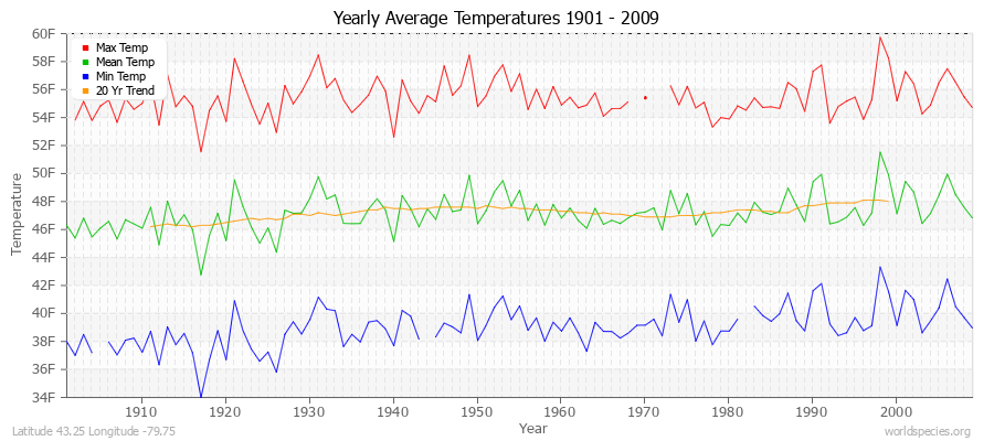 Yearly Average Temperatures 2010 - 2009 (English) Latitude 43.25 Longitude -79.75