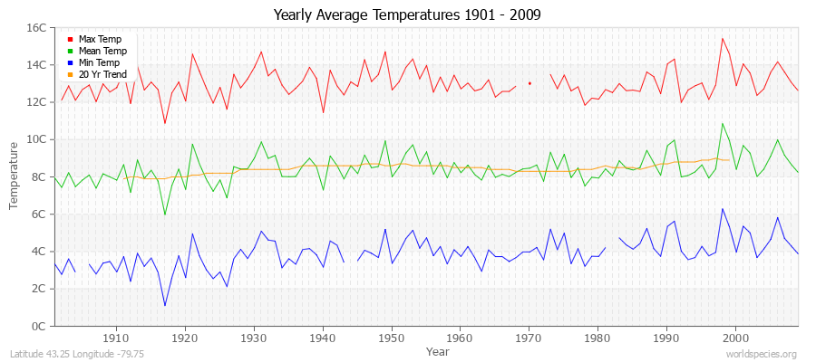 Yearly Average Temperatures 2010 - 2009 (Metric) Latitude 43.25 Longitude -79.75