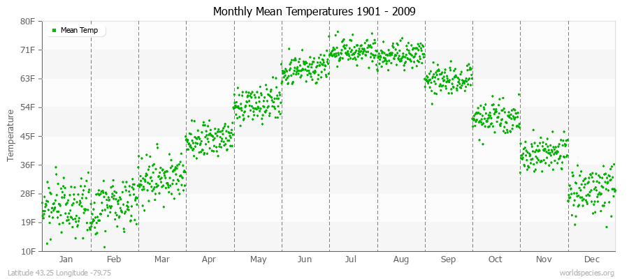 Monthly Mean Temperatures 1901 - 2009 (English) Latitude 43.25 Longitude -79.75