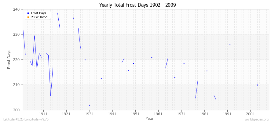 Yearly Total Frost Days 1902 - 2009 Latitude 43.25 Longitude -79.75