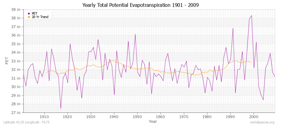 Yearly Total Potential Evapotranspiration 1901 - 2009 (English) Latitude 43.25 Longitude -79.75