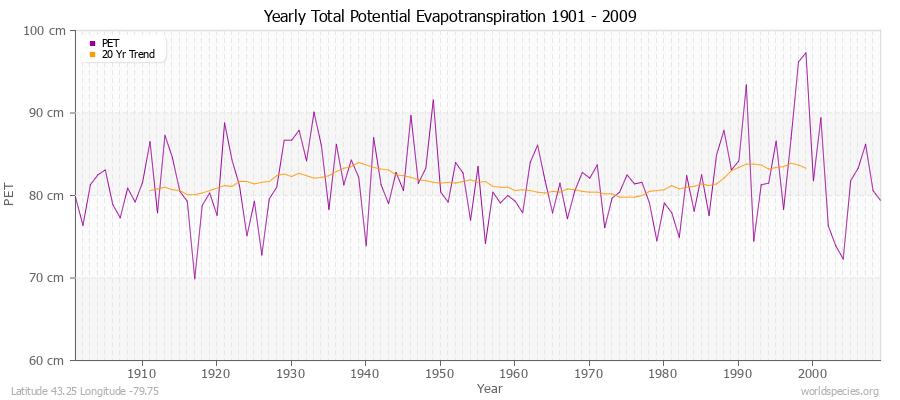 Yearly Total Potential Evapotranspiration 1901 - 2009 (Metric) Latitude 43.25 Longitude -79.75