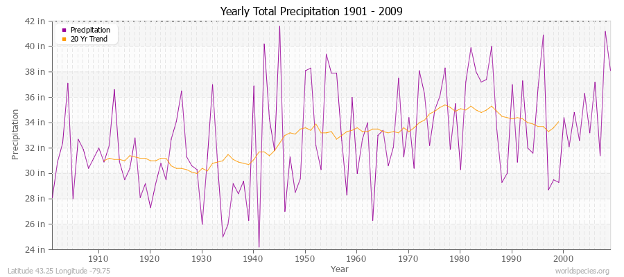 Yearly Total Precipitation 1901 - 2009 (English) Latitude 43.25 Longitude -79.75