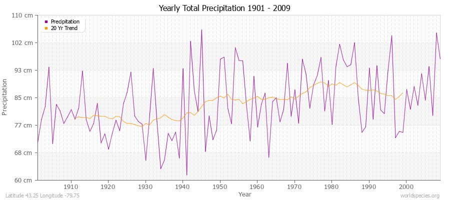 Yearly Total Precipitation 1901 - 2009 (Metric) Latitude 43.25 Longitude -79.75