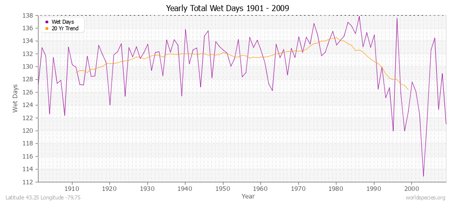 Yearly Total Wet Days 1901 - 2009 Latitude 43.25 Longitude -79.75