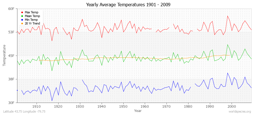 Yearly Average Temperatures 2010 - 2009 (English) Latitude 43.75 Longitude -79.75