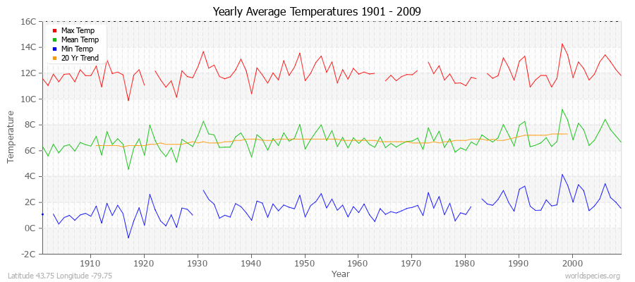 Yearly Average Temperatures 2010 - 2009 (Metric) Latitude 43.75 Longitude -79.75