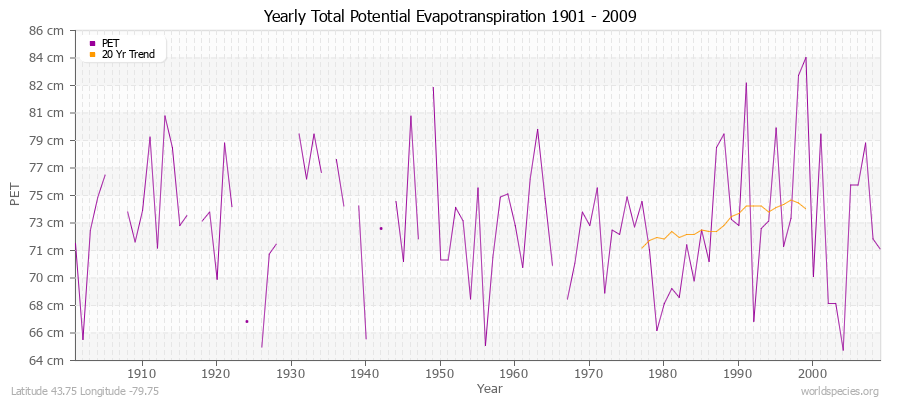 Yearly Total Potential Evapotranspiration 1901 - 2009 (Metric) Latitude 43.75 Longitude -79.75