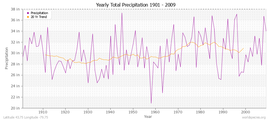 Yearly Total Precipitation 1901 - 2009 (English) Latitude 43.75 Longitude -79.75