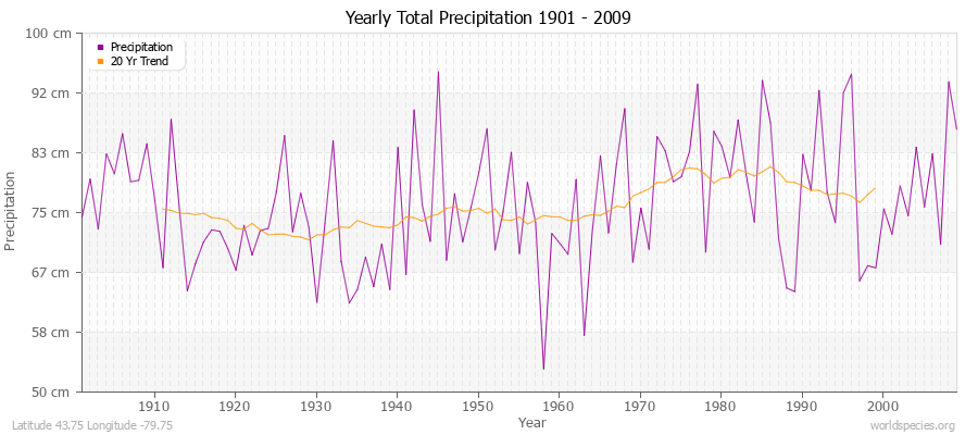 Yearly Total Precipitation 1901 - 2009 (Metric) Latitude 43.75 Longitude -79.75