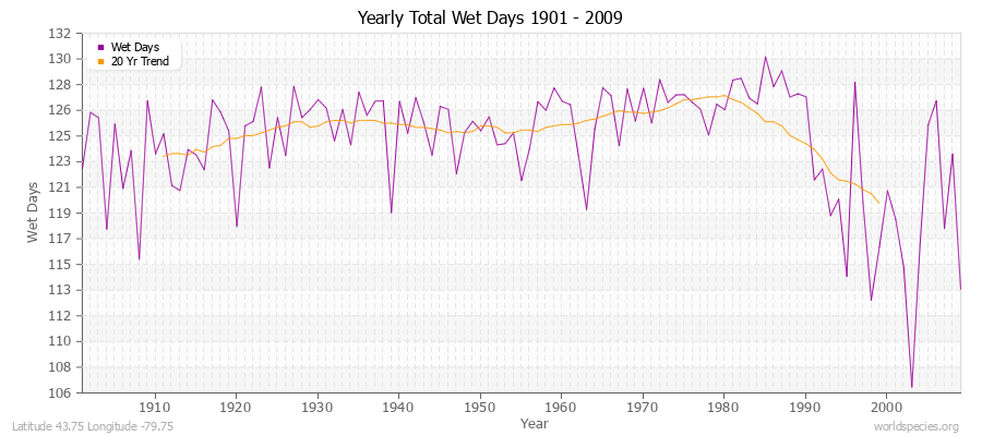 Yearly Total Wet Days 1901 - 2009 Latitude 43.75 Longitude -79.75