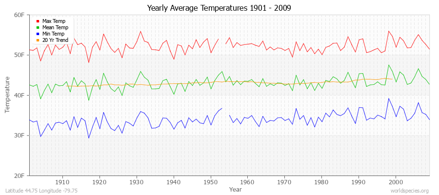 Yearly Average Temperatures 2010 - 2009 (English) Latitude 44.75 Longitude -79.75