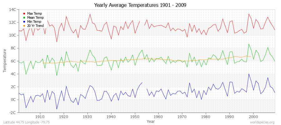 Yearly Average Temperatures 2010 - 2009 (Metric) Latitude 44.75 Longitude -79.75