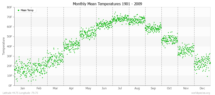 Monthly Mean Temperatures 1901 - 2009 (English) Latitude 44.75 Longitude -79.75