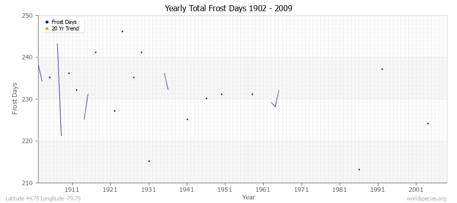 Yearly Total Frost Days 1902 - 2009 Latitude 44.75 Longitude -79.75