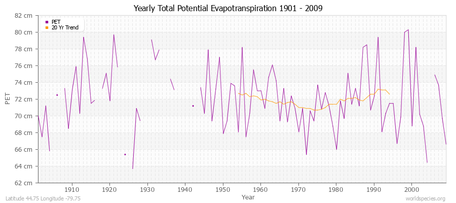 Yearly Total Potential Evapotranspiration 1901 - 2009 (Metric) Latitude 44.75 Longitude -79.75
