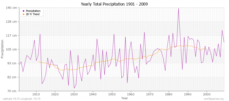 Yearly Total Precipitation 1901 - 2009 (Metric) Latitude 44.75 Longitude -79.75