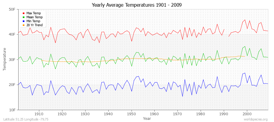 Yearly Average Temperatures 2010 - 2009 (English) Latitude 51.25 Longitude -79.75