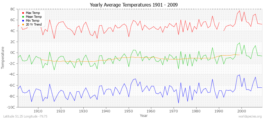 Yearly Average Temperatures 2010 - 2009 (Metric) Latitude 51.25 Longitude -79.75