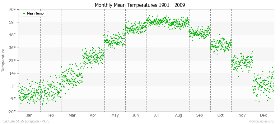 Monthly Mean Temperatures 1901 - 2009 (English) Latitude 51.25 Longitude -79.75