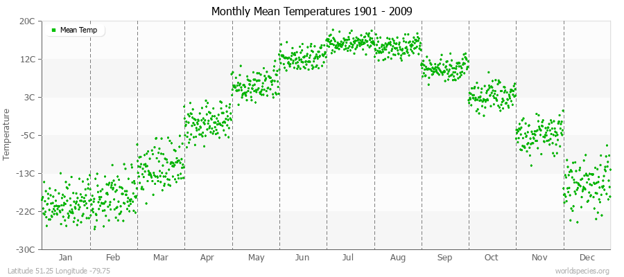 Monthly Mean Temperatures 1901 - 2009 (Metric) Latitude 51.25 Longitude -79.75