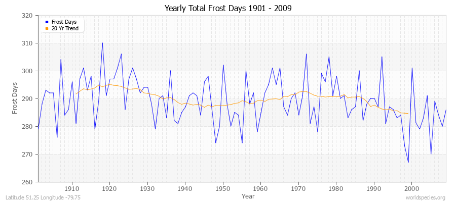 Yearly Total Frost Days 1901 - 2009 Latitude 51.25 Longitude -79.75