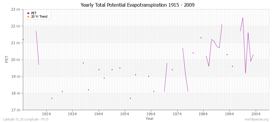 Yearly Total Potential Evapotranspiration 1915 - 2009 (English) Latitude 51.25 Longitude -79.75