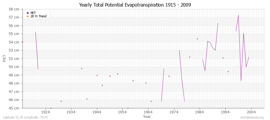 Yearly Total Potential Evapotranspiration 1915 - 2009 (Metric) Latitude 51.25 Longitude -79.75