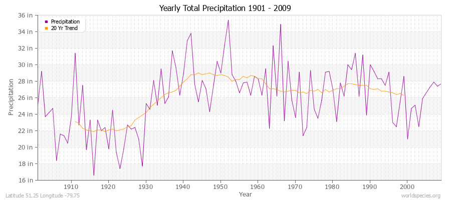 Yearly Total Precipitation 1901 - 2009 (English) Latitude 51.25 Longitude -79.75