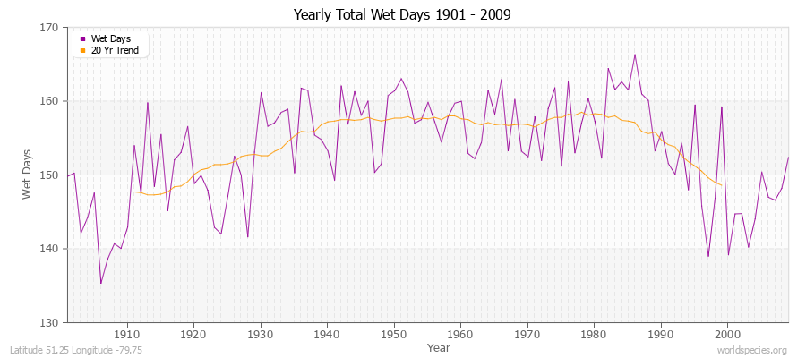 Yearly Total Wet Days 1901 - 2009 Latitude 51.25 Longitude -79.75