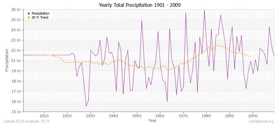 Yearly Total Precipitation 1901 - 2009 (English) Latitude 55.75 Longitude -79.75