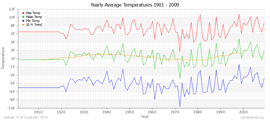 Yearly Average Temperatures 2010 - 2009 (English) Latitude 73.25 Longitude -79.75