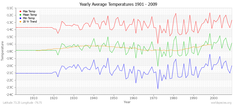 Yearly Average Temperatures 2010 - 2009 (Metric) Latitude 73.25 Longitude -79.75