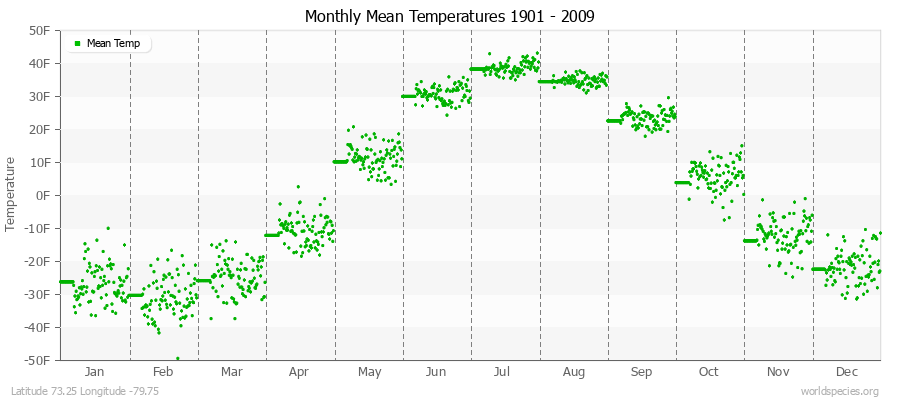 Monthly Mean Temperatures 1901 - 2009 (English) Latitude 73.25 Longitude -79.75