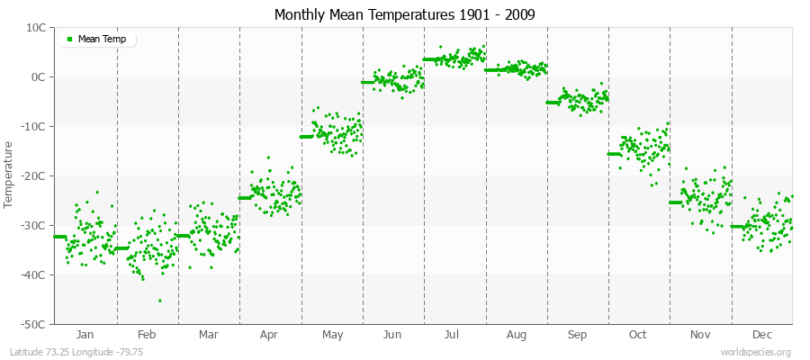 Monthly Mean Temperatures 1901 - 2009 (Metric) Latitude 73.25 Longitude -79.75