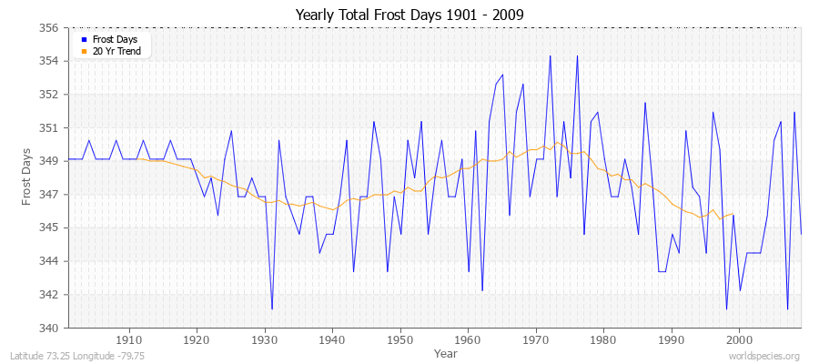 Yearly Total Frost Days 1901 - 2009 Latitude 73.25 Longitude -79.75