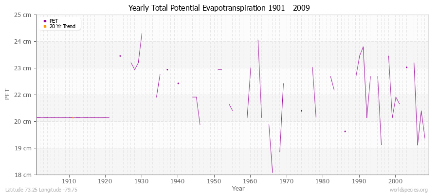 Yearly Total Potential Evapotranspiration 1901 - 2009 (Metric) Latitude 73.25 Longitude -79.75