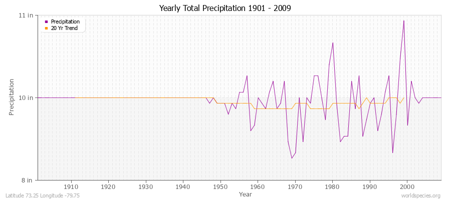 Yearly Total Precipitation 1901 - 2009 (English) Latitude 73.25 Longitude -79.75