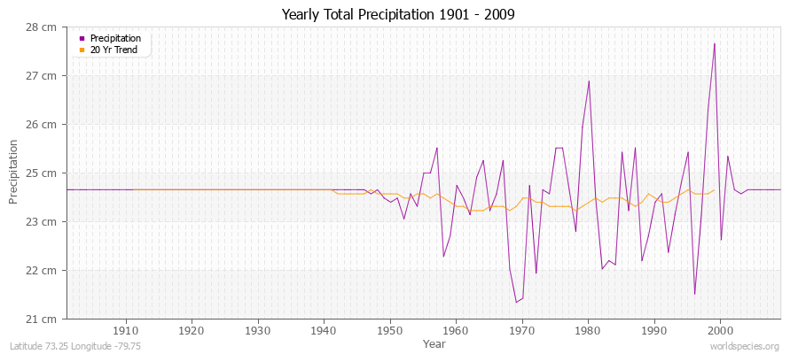 Yearly Total Precipitation 1901 - 2009 (Metric) Latitude 73.25 Longitude -79.75