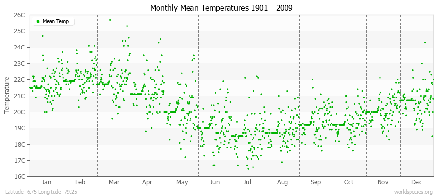 Monthly Mean Temperatures 1901 - 2009 (Metric) Latitude -6.75 Longitude -79.25