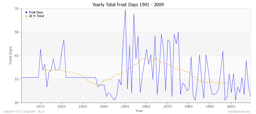 Yearly Total Frost Days 1901 - 2009 Latitude -6.75 Longitude -79.25