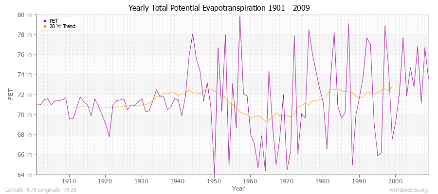 Yearly Total Potential Evapotranspiration 1901 - 2009 (English) Latitude -6.75 Longitude -79.25