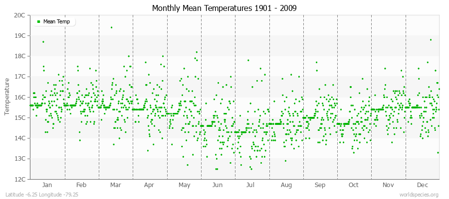 Monthly Mean Temperatures 1901 - 2009 (Metric) Latitude -6.25 Longitude -79.25