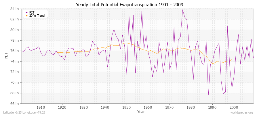 Yearly Total Potential Evapotranspiration 1901 - 2009 (English) Latitude -6.25 Longitude -79.25