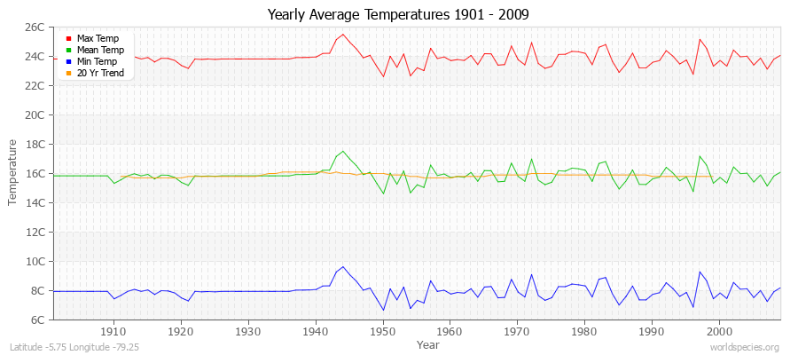 Yearly Average Temperatures 2010 - 2009 (Metric) Latitude -5.75 Longitude -79.25