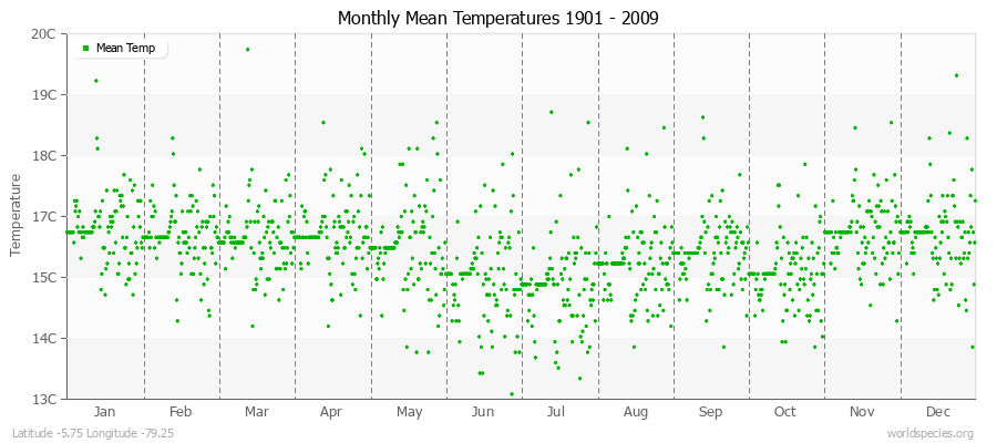 Monthly Mean Temperatures 1901 - 2009 (Metric) Latitude -5.75 Longitude -79.25